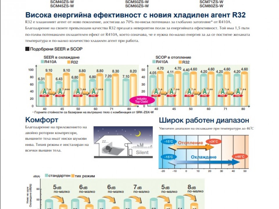Mitsubishi Heavy Инверторна Мулти-сплит система SCM71ZS-W, до четири помещения, до 4 вътрешни тела
