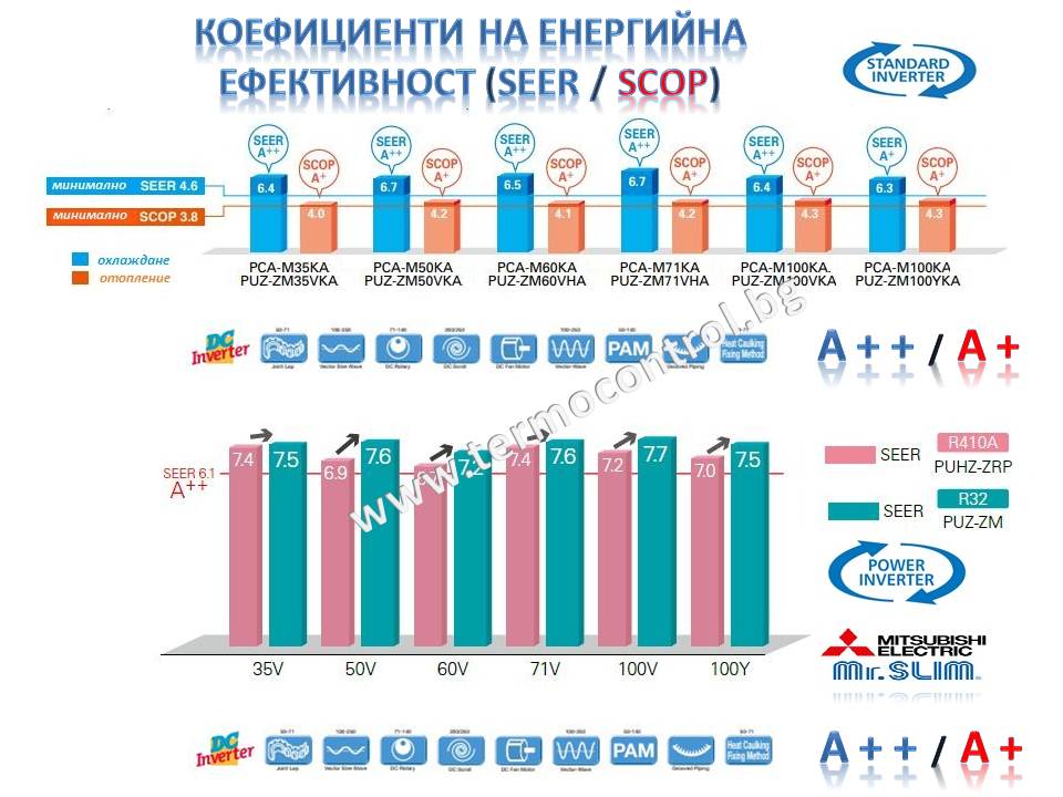 Полуиндустриален за таванен открит монтаж климатик Mitsubishi Electric, Power inverter PCA-M35KA / PUZ-ZM35VKA, 12 000 Btu