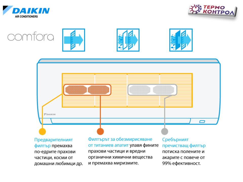 Daikin Comfora Стенен тип инвертор FTXP20M, капацитет 7 000 Btu, 2.0 kW, R32
