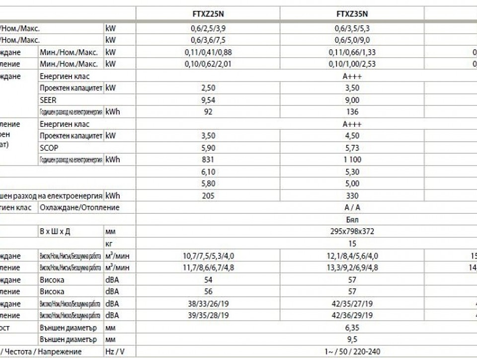 Daikin Ururu Sarara Хипер инвертор, FTXZ50N / RXZ50N, капацитет 18 000 Btu,  R32, 5.0 kW